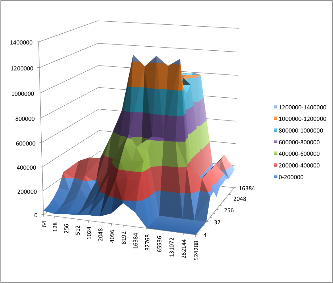 iozone performance on FreeBSD with zfs