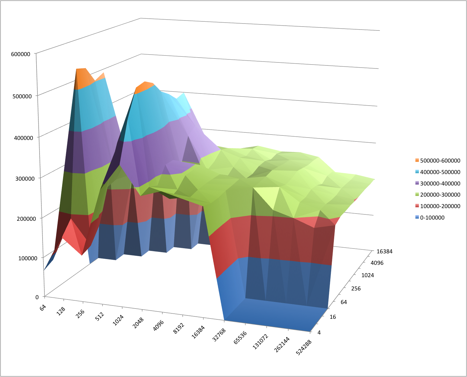 iozone performance on FreeBSD with graid