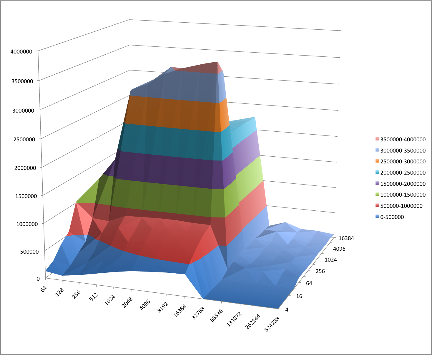 iozone performance on OpenSolaris