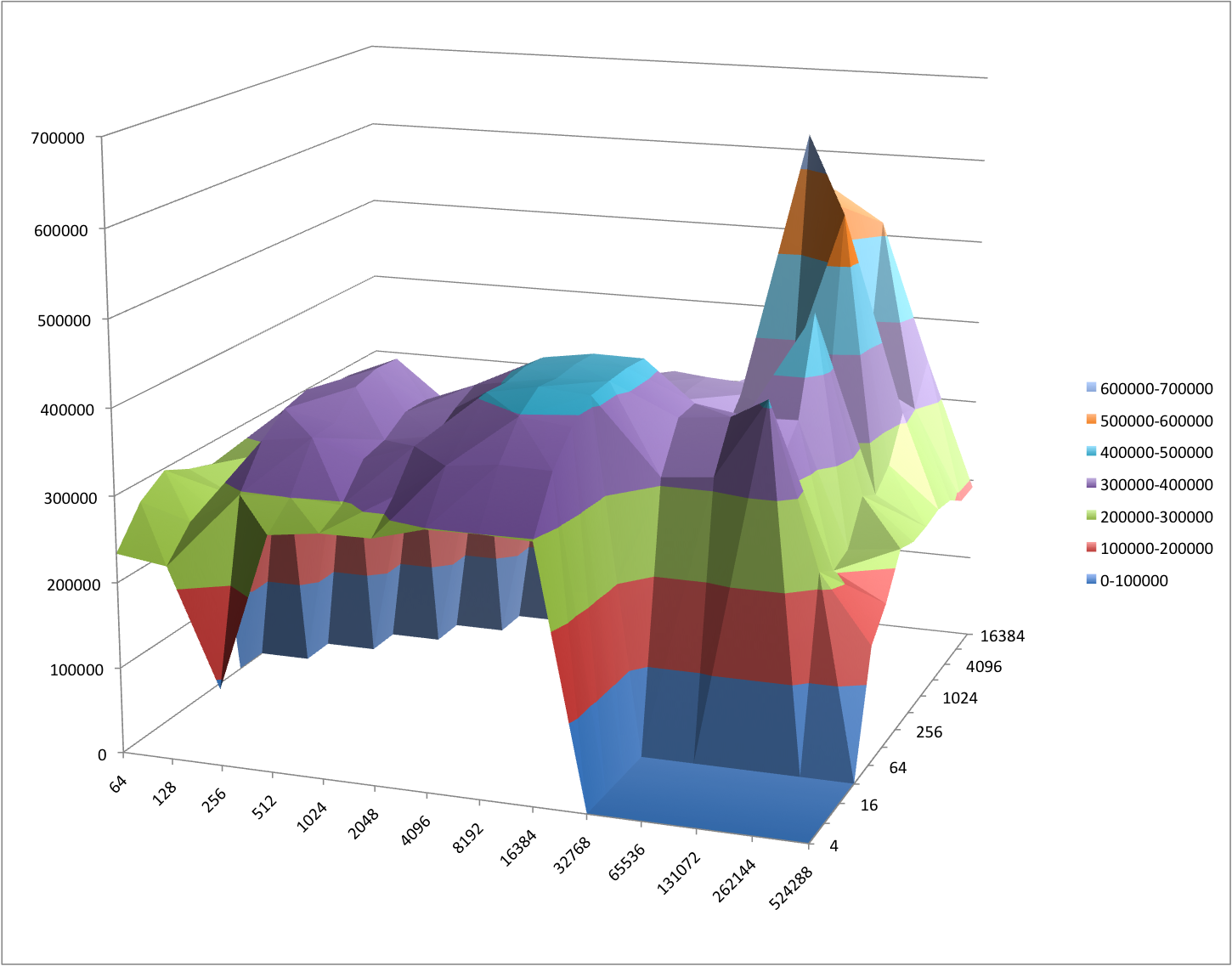 iozone performance on Ubuntu server